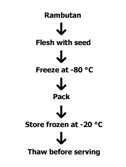 canning-process-flow-chart